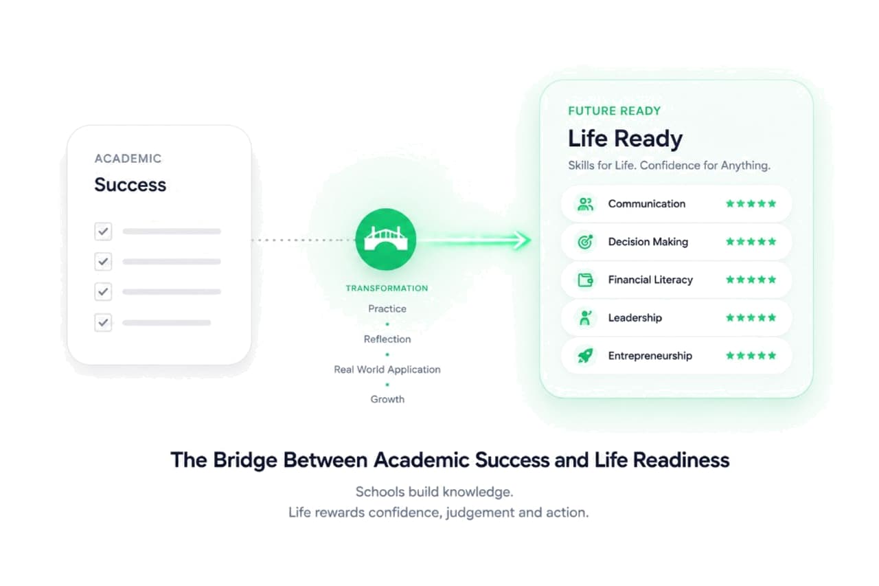 The bridge between academic success and life readiness — transforming knowledge through practice, reflection, real-world application and growth