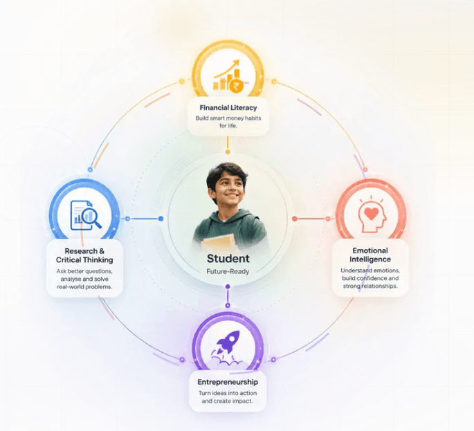 Future-ready student surrounded by financial literacy, emotional intelligence, research and critical thinking, and entrepreneurship skills